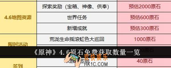 原神4.6原石免费获取数量有多少