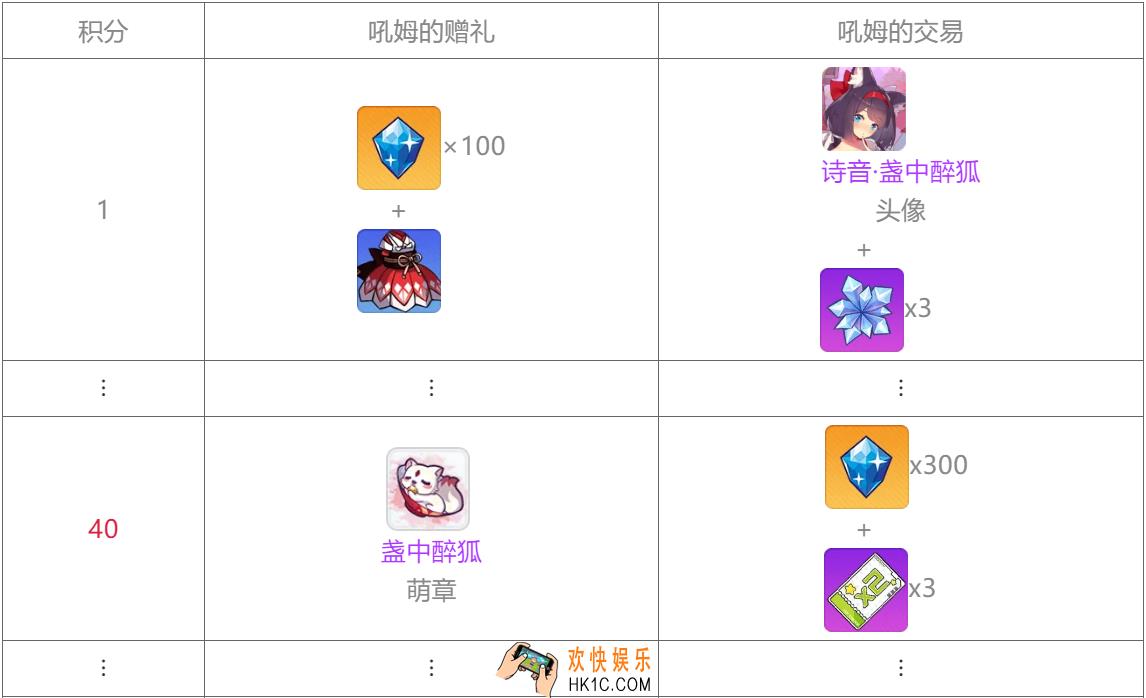 崩坏学园2诗音盏中醉狐吼姆的礼物有哪些奖励_诗音盏中醉狐奖励及档位大全