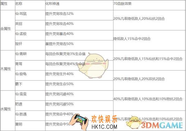 修真江湖神兽化形神通及70血脉效果是什么_神兽化形神通及70血脉效果介绍