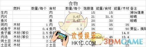 荒野日记做什么食物实用_食物性价比分析