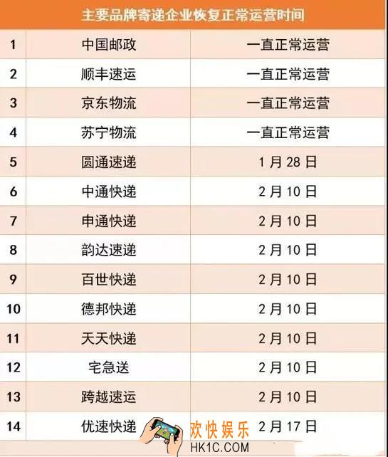 快递公司什么时候开始上班_2020快递公司恢复运营时间介绍