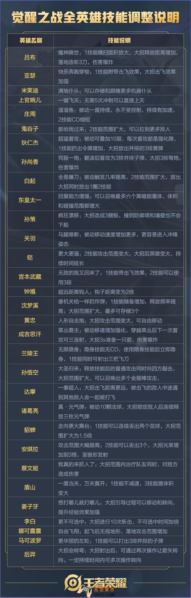 王者荣耀觉醒之战有哪些英雄_技能效果是什么_觉醒之战全英雄技能一览