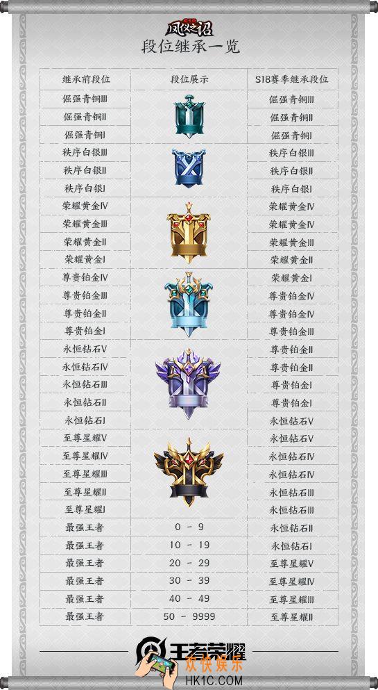 王者荣耀S18赛季段位继承表分享_S18赛季段位继承规则介绍
