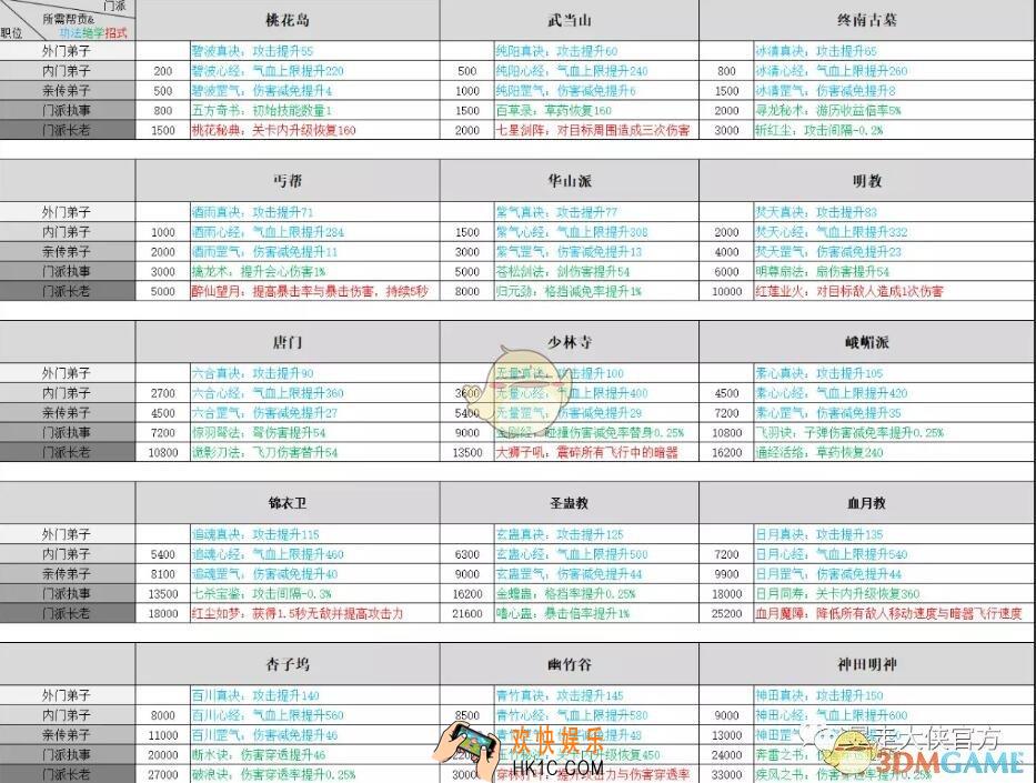 暴走大侠圣蛊教升职贡献是多少_门派升职贡献一览表12月新