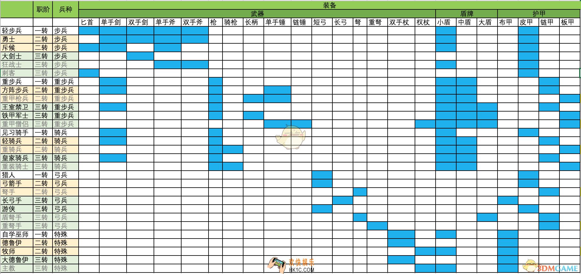 诸神皇冠百年骑士团什么职业对应什么装备_全职阶对应装备大全一览