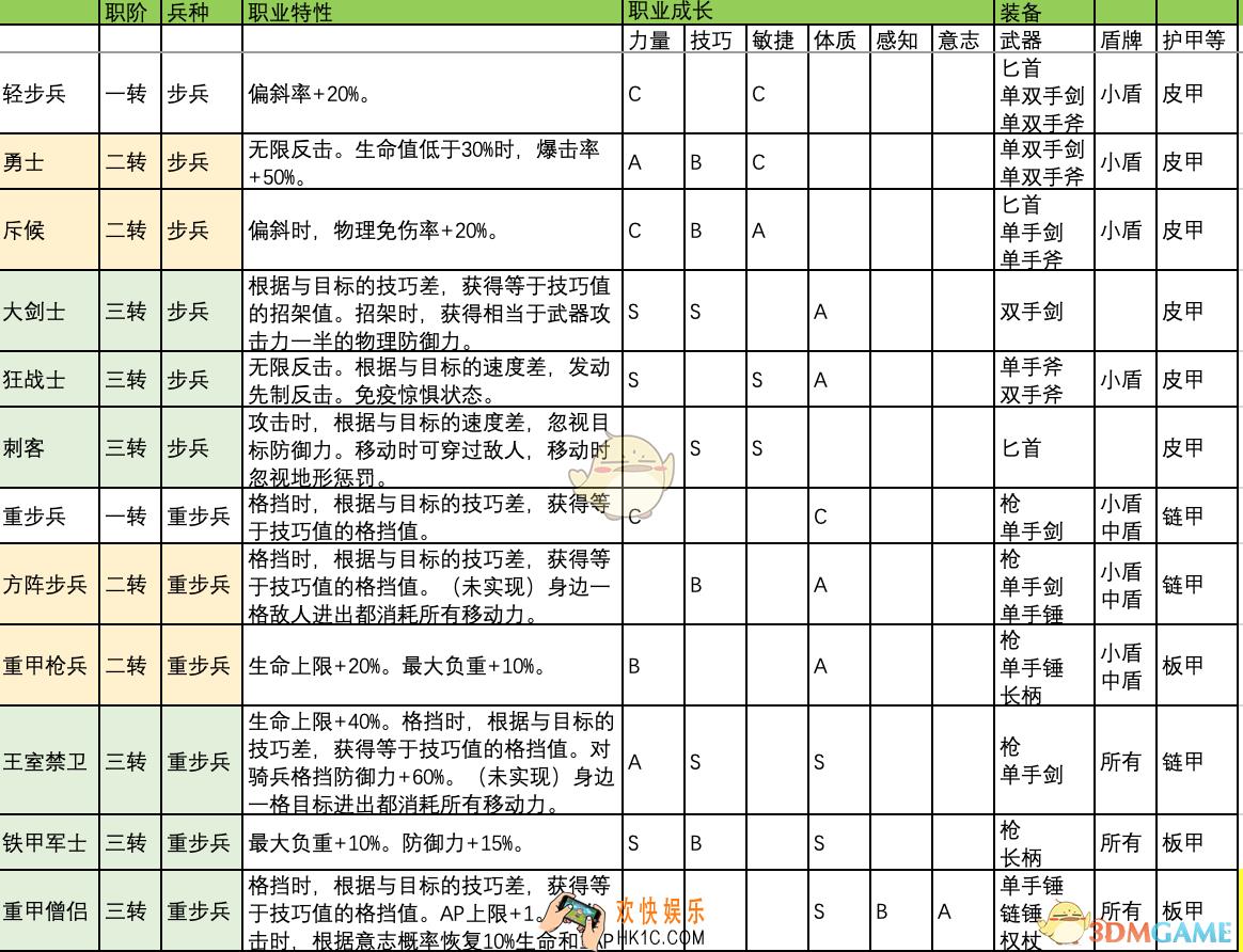 诸神皇冠百年骑士团全职业转职条件大全_职业要怎么才能转职