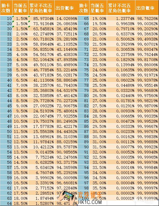 从零开始的异世界生活抽奖概率是多少_抽到5星概率是多少