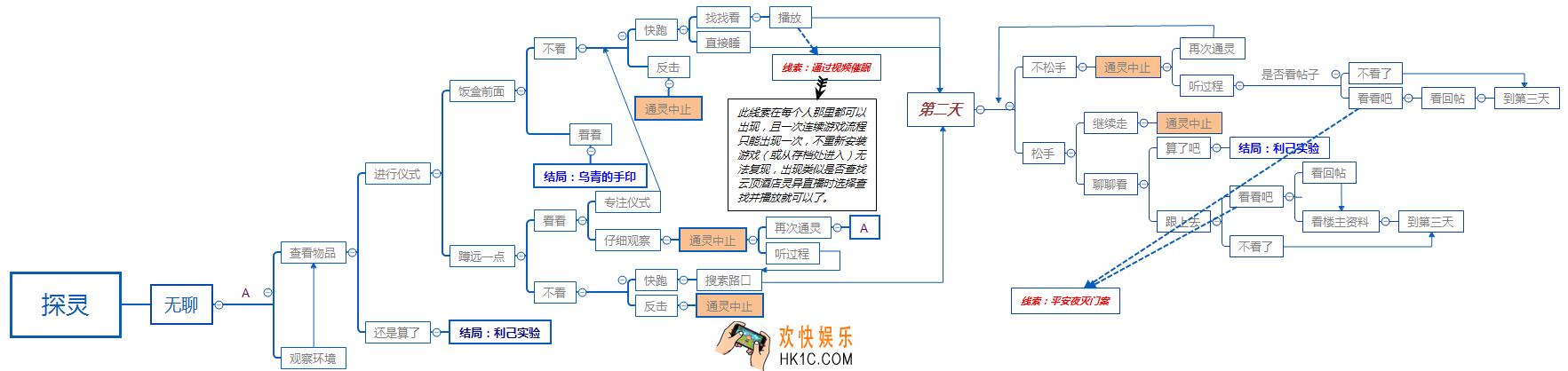 探灵结局有哪些选项有关系_探灵结局都是怎么完成的