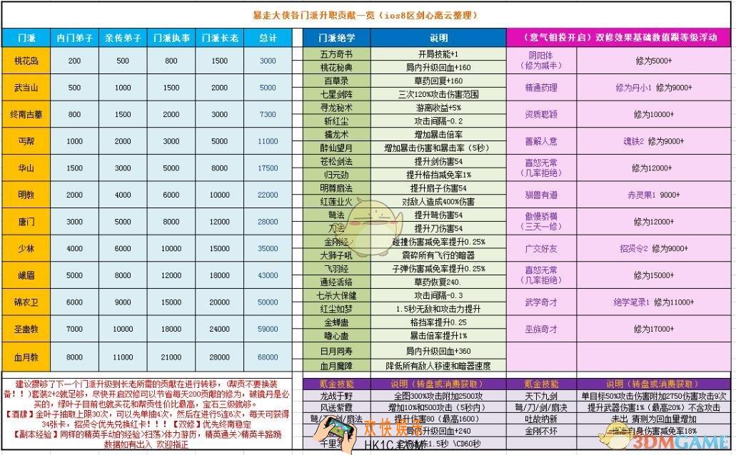 暴走大侠双修和谁最好/选什么伴侣_双修对象选择推荐