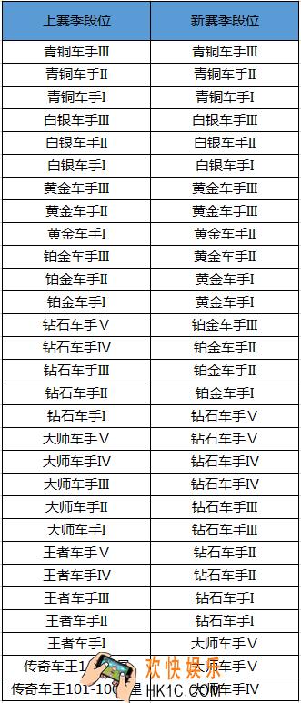 跑跑卡丁车手游S3赛季段位继承规则是什么_S3赛季段位继承规则介绍