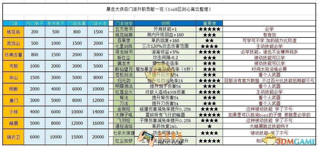 暴走大侠每个门派的技能要学完吗_门派技能推荐