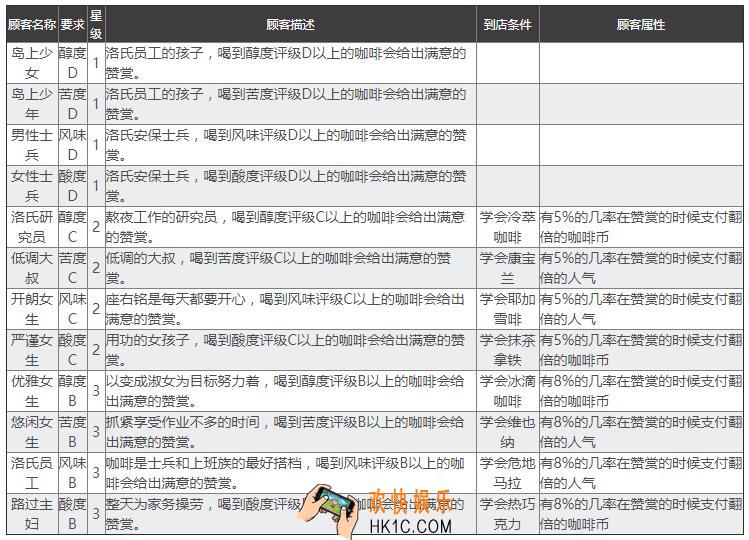 双生视界咖啡馆顾客有哪些_顾客属性与到店要求汇总大全