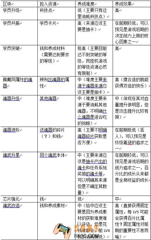 魂器学院资源怎么分配_前期怎么分配资源