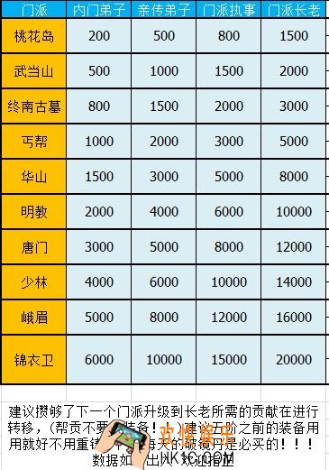 暴走大侠门派升职贡献需要多少_门派升职贡献需求一览表