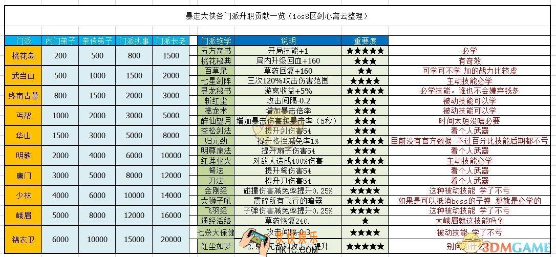 暴走大侠各门派升职贡献多少_门派升职贡献与绝学一览表
