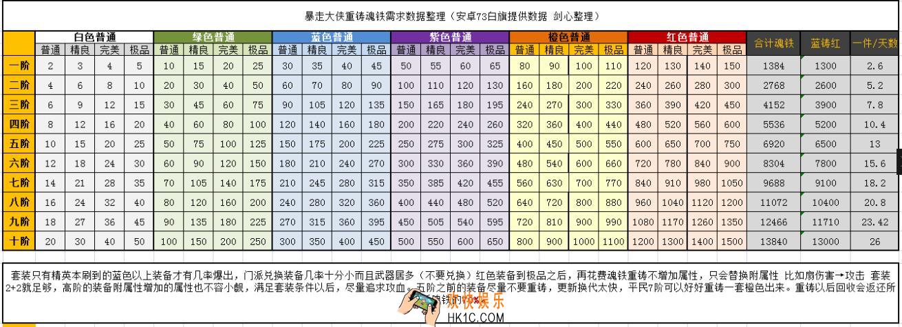 暴走大侠重铸魂铁需要多少_重铸魂铁需求数据表汇总大全一览