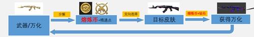 CF手游万化工坊系统是什么_万化工坊系统介绍