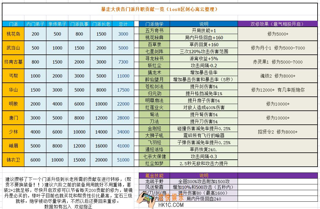 暴走大侠门派升职贡献详解_双修效果一览