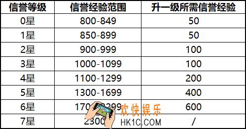 王者荣耀新版本信誉等级及信誉经验数值计算规则