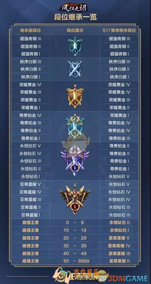 王者荣耀s17赛季段位继承_s17赛季段位继承规则一览