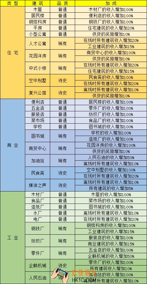 家国梦建筑加成_家国梦建筑收益加成汇总表