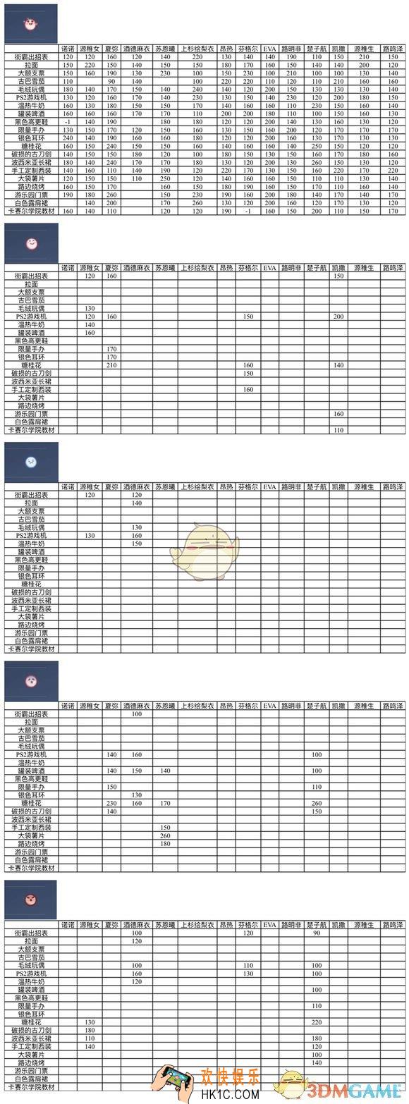 龙族幻想伙伴赠送礼物数值一览_伙伴赠礼好感度统计汇总大全