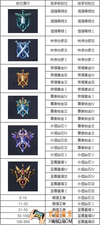王者荣耀S17赛季段位继承表分享_S17赛季段位继承规则介绍