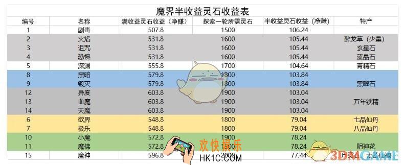 想不想修真有没有魔界半收益​灵石表_魔界半收益​灵石表格一览