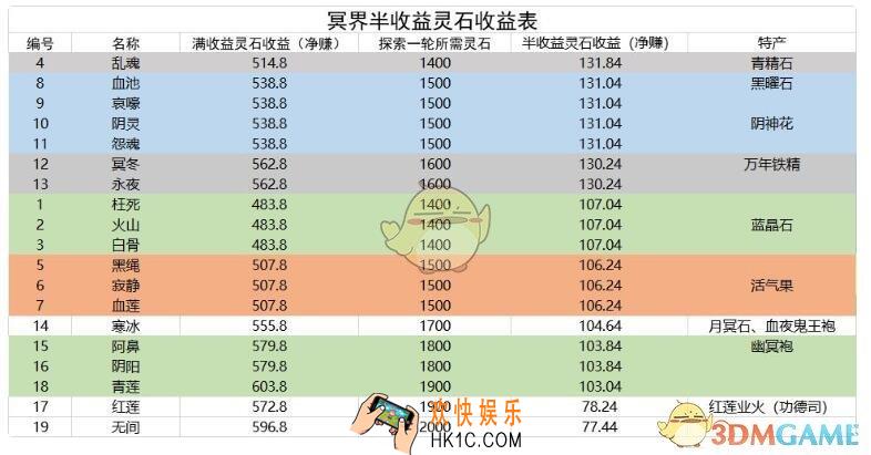 想不想修真有没有冥界灵石半收益表_冥界灵石半收益表格一览