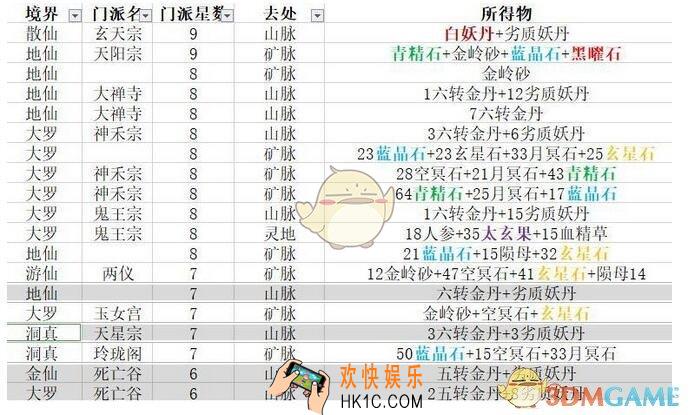 想不想修真矿脉山脉林地产出和门派星级有关吗_图文数据一览