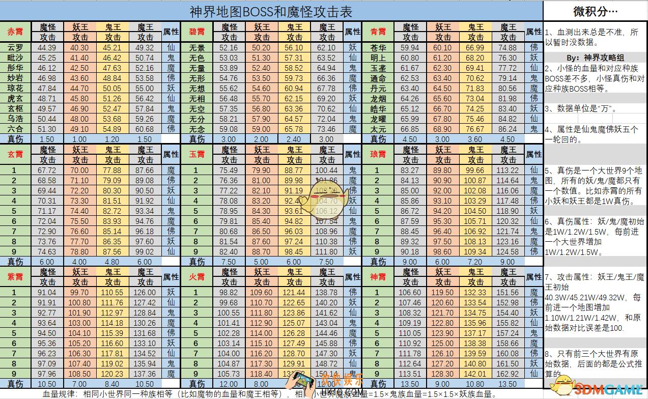 想不想修真神界BOSS和魔怪厉害吗_神界全地图BOSS和魔怪攻击血量汇总大全