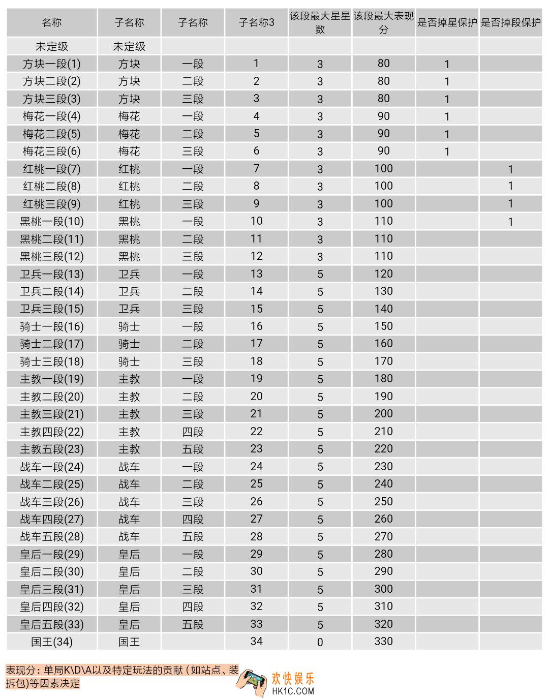 王牌战士段位好升吗_分段数据一览