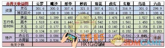 想不想修真赤霄天收益怎么样_神界地图赤霄天收益图文一览