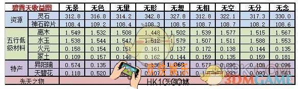 想不想修真碧霄天收益怎么样_神界地图碧霄天收益图文一览
