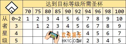 FGO圣杯有什么用_圣杯消耗量一览