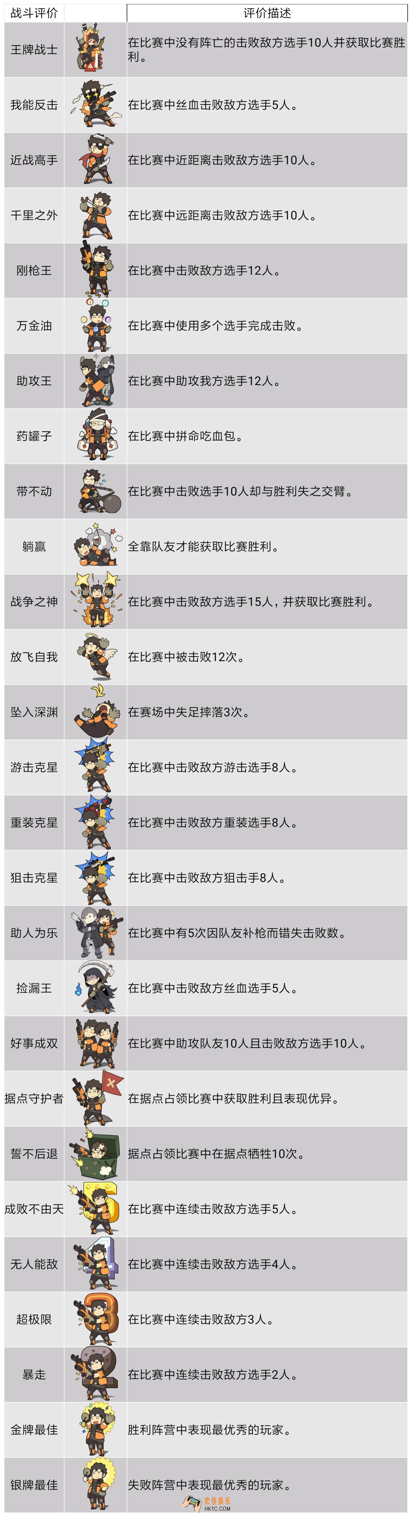 王牌战士战斗评价怎么达成_战斗评价一览