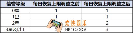 王者荣耀体验服7月月末新版本内容一览_信誉积分规则调整