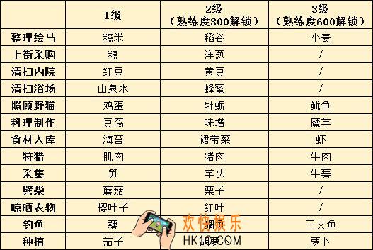 执剑之刻怎么制作和赠送料理_执剑之刻料理的制作方法