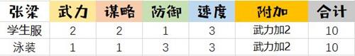 姬魔恋战纪张梁有哪些时装_张梁时装攻略