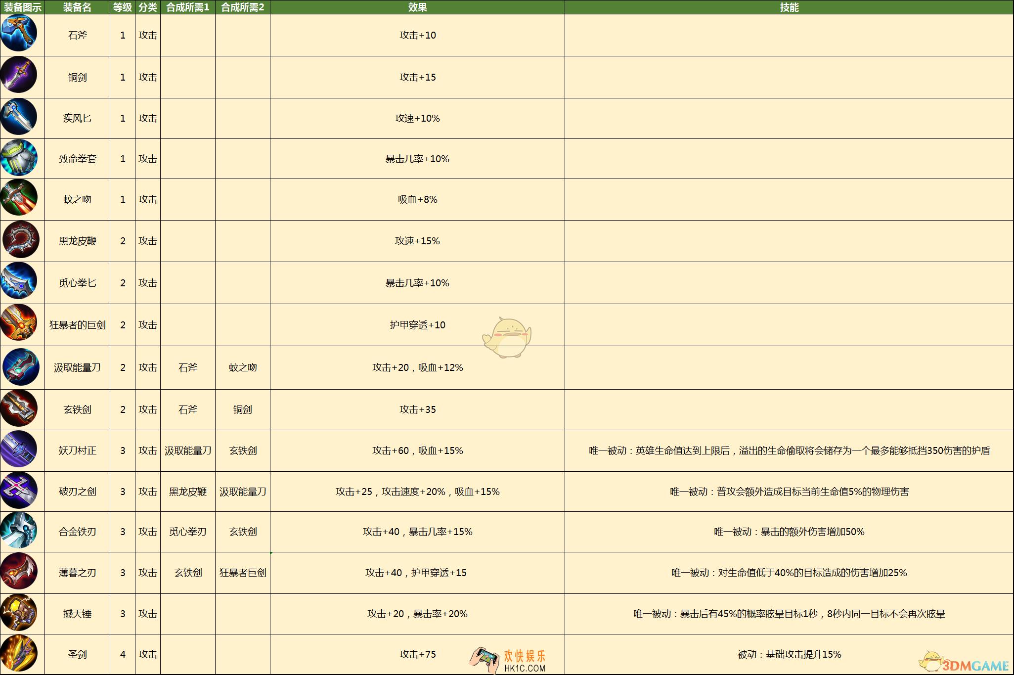 300自走棋怎么合成装备_300自走棋装备合成攻略
