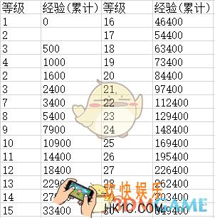 饭局狼人杀升级需要多少经验_饭局狼人杀升级经验一览