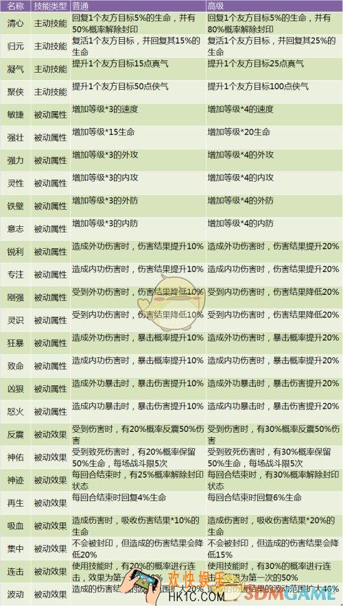 神雕侠侣2手游宠物技能书有哪些_宠物技能书全一览