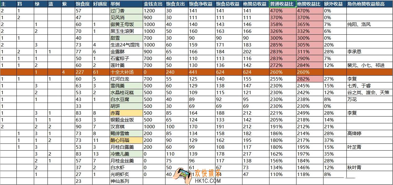 剑网3指尖江湖吃什么比较划算_饱食度解析