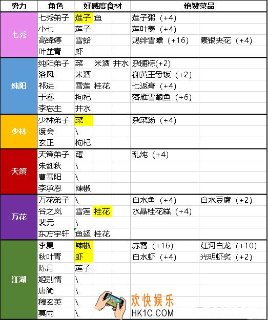 剑网3指尖江湖绝赞食物怎么做_绝赞食物触发汇总