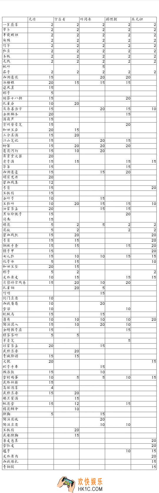 遇见逆水寒什么礼物比较好_送礼好感度列表