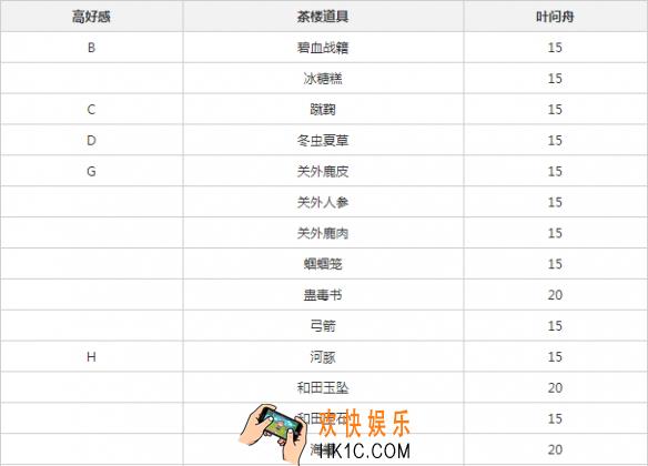 遇见逆水寒叶问舟喜欢什么_叶问舟好感度增加方法介绍