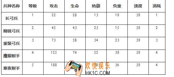 权力的游戏凛冬将至弓兵有几类_弓兵品阶与属性介绍