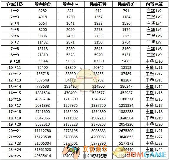 权力的游戏凛冬将至仓库怎么升级_仓库升级效果一览