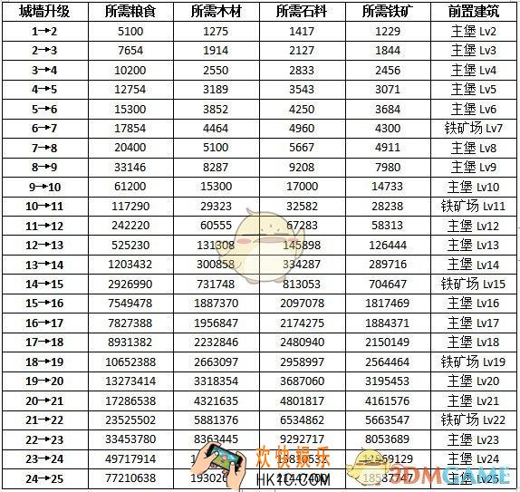 权力的游戏凛冬将至城墙怎么升级_城墙升级效果一览