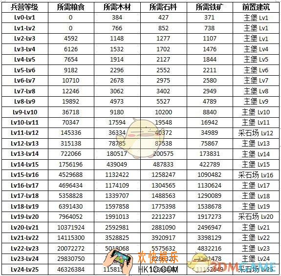 权力的游戏凛冬将至兵营怎么升级_兵营升级效果一览